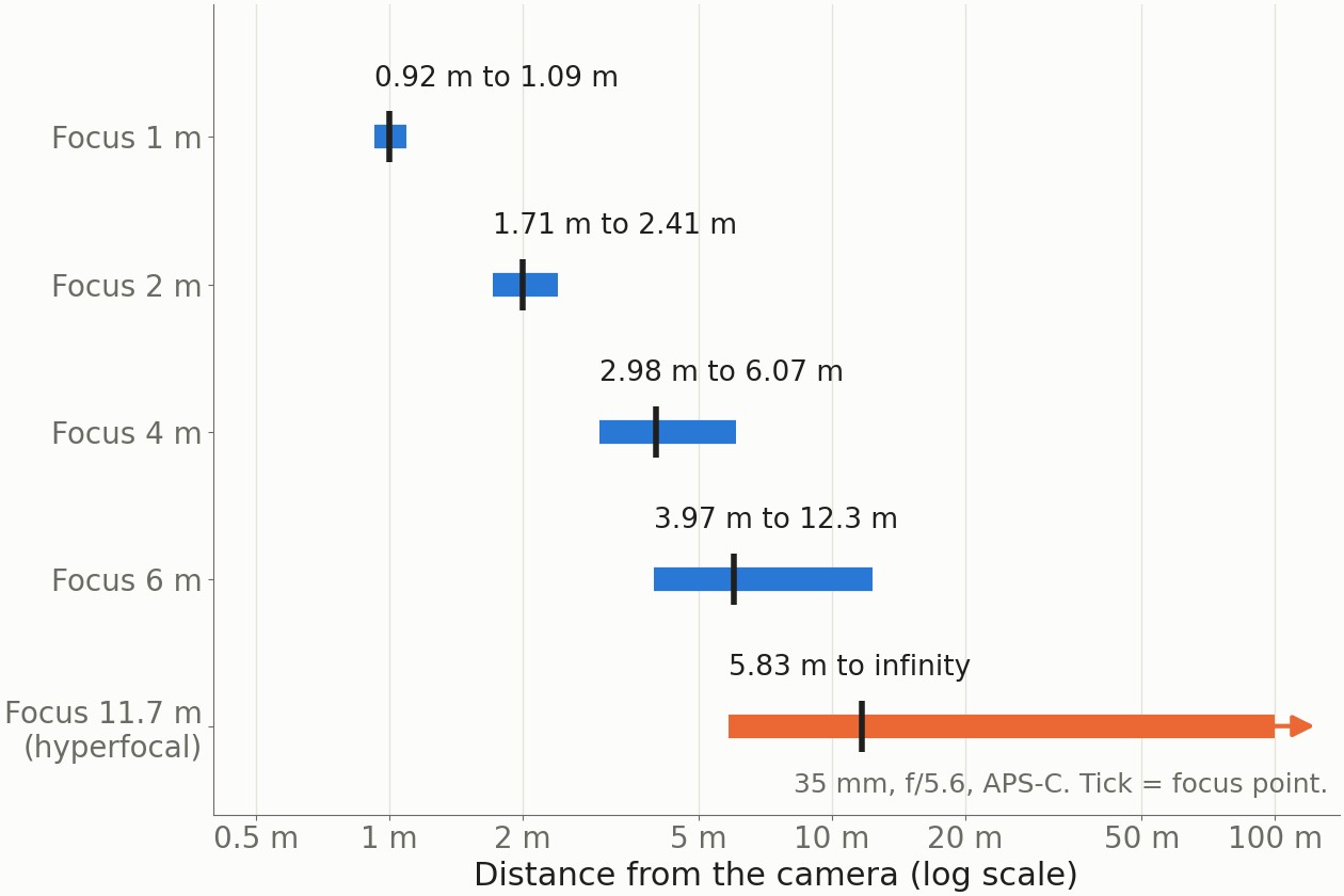 Chart of the sharp zone for a 35 mm lens at f/5.6 on APS-C as the focus distance moves from 1 m to the hyperfocal distance
