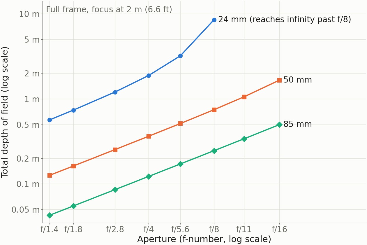 Line chart of total depth of field against f-number for 24, 50 and 85 mm lenses on full frame at 2 m