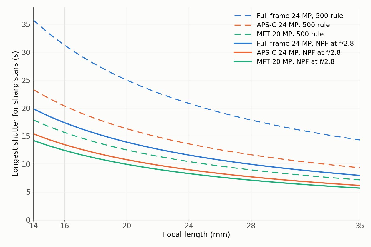 Line chart of the longest shutter speed for sharp stars against focal length, NPF rule against the 500 rule for three sensor sizes